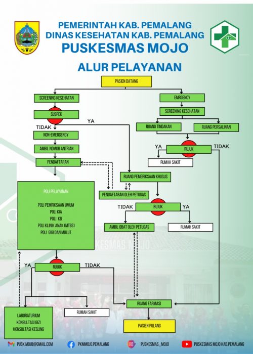 Alur Pelayanan – PUSKESMAS MOJO KAB. PEMALANG